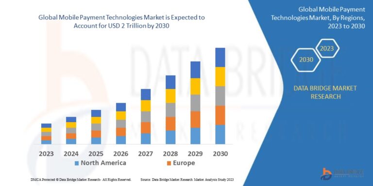 Mobile Payment Technologies Market